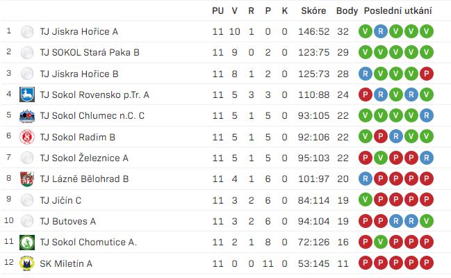Tabulka Regionální přebor tř. I