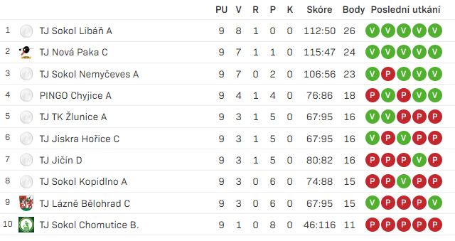 Tabulka Regionální přebor tř. II