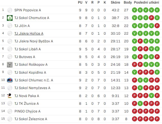 Tabulka Regionální přebor U19