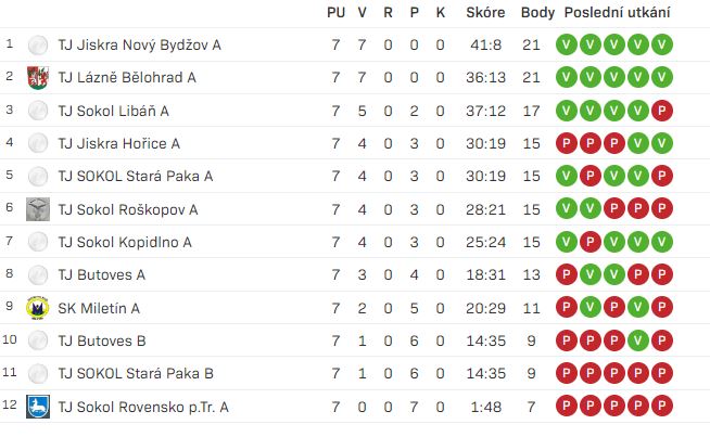 Tabulka Regionální přebor U15